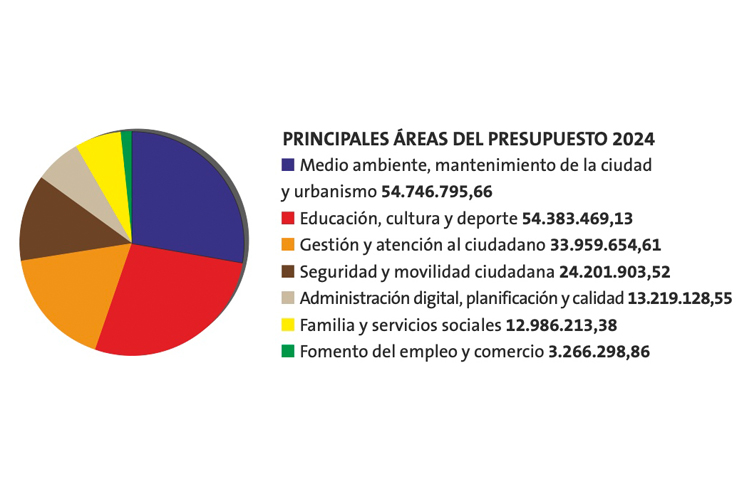 Familia y atracción de inversiones, ejes del proyecto de Presupuesto de 2024 presentado por el Gobierno Municipal en Alcobendas