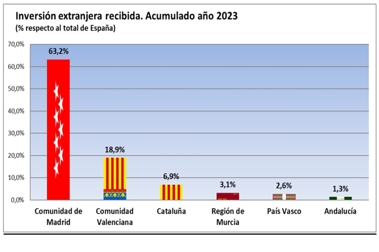 La Comunidad de Madrid lidera la atracción de inversión extranjera con el 63,2% del total nacional 