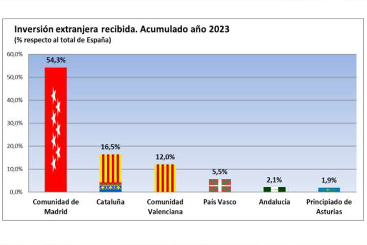 La Comunidad de Madrid lideró en 2023 la inversión extranjera en España con el 54,3% del total