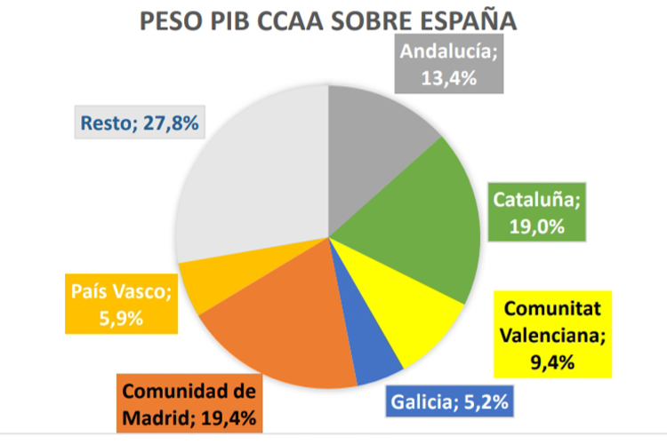 La Comunidad de Madrid logra por quinto año consecutivo ser la primera economía de España con un 19,4% del PIB nacional 