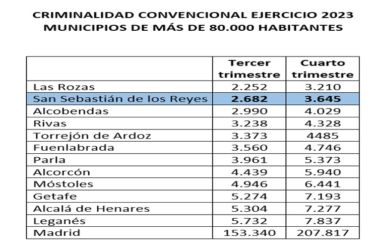 San Sebastián de los Reyes es la segunda ciudad con menor tasa de criminalidad entre los municipios de más de 80.000 habitantes de Madrid